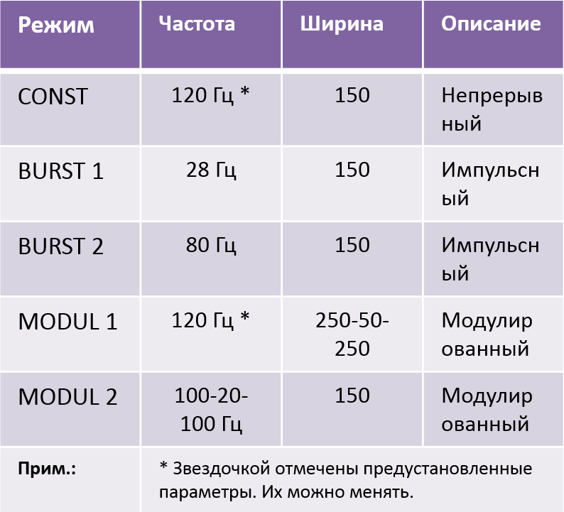 режим процедуры электростимулятора